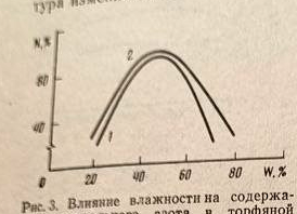 Полевые кривые зависимости минерального азота от влажности торфа
